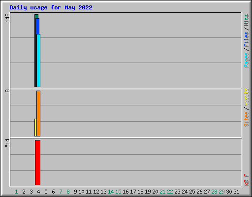 Daily usage for May 2022