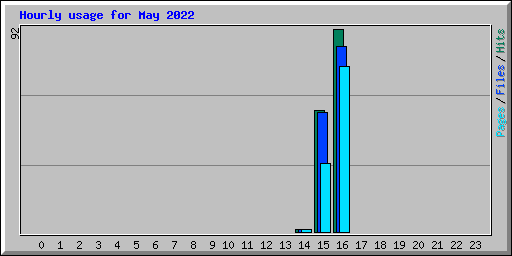 Hourly usage for May 2022