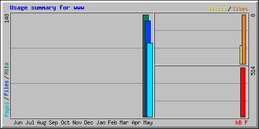 Usage summary for www